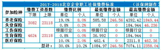 2017-2018年北京企业职工社会保险缴费标准