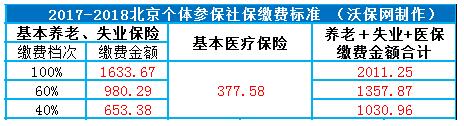 2017-2018年北京个人社会保险缴费标准